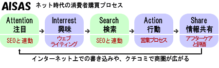 アイサス(AISAS)の法則